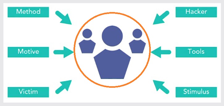 Social Engineering Attacks, Techniques and Prevention